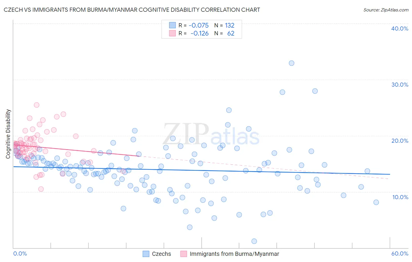 Czech vs Immigrants from Burma/Myanmar Cognitive Disability