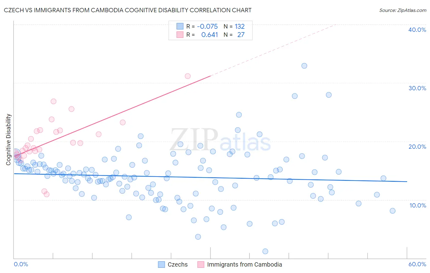 Czech vs Immigrants from Cambodia Cognitive Disability