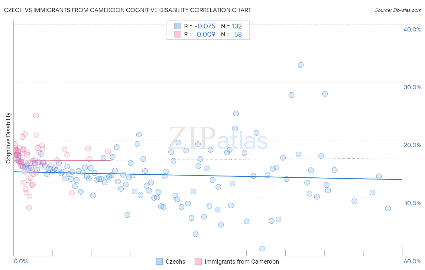 Czech vs Immigrants from Cameroon Cognitive Disability