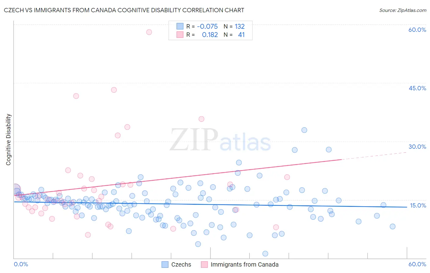 Czech vs Immigrants from Canada Cognitive Disability