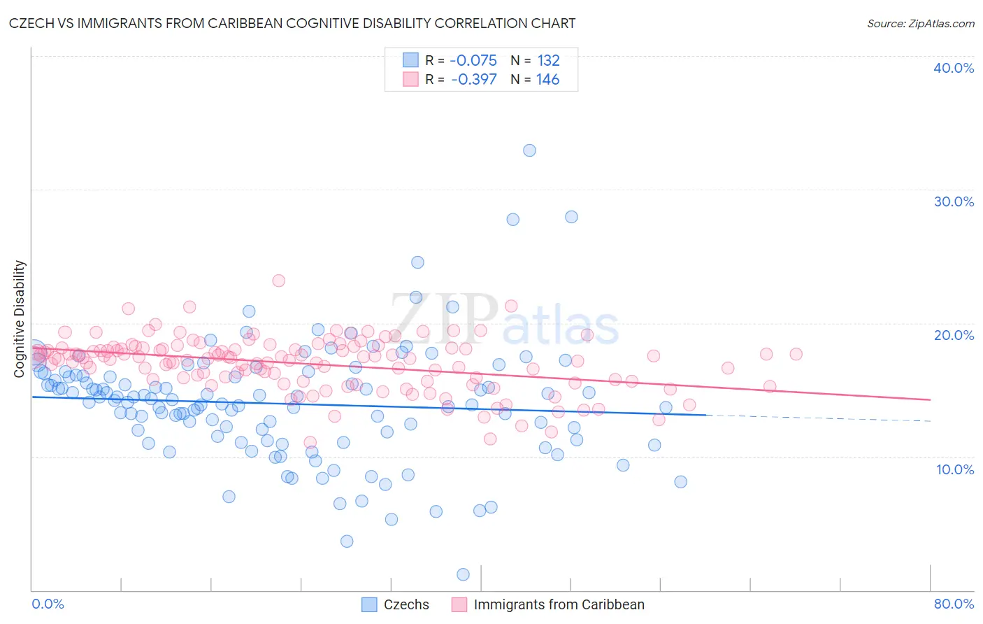Czech vs Immigrants from Caribbean Cognitive Disability