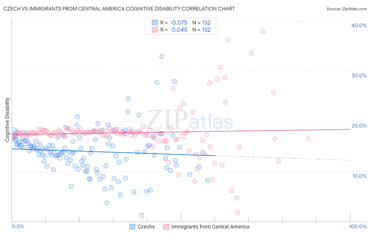 Czech vs Immigrants from Central America Cognitive Disability