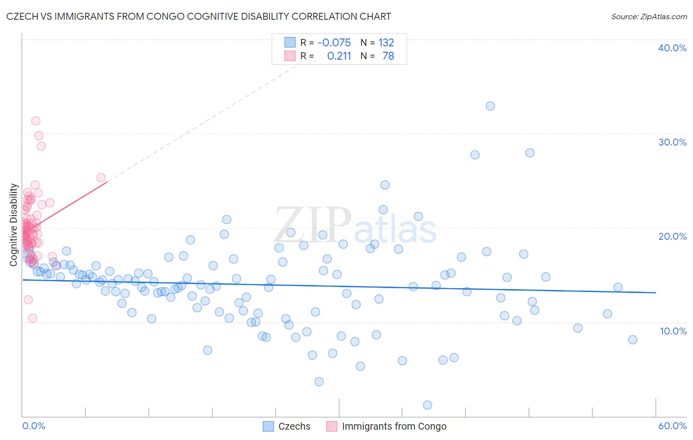 Czech vs Immigrants from Congo Cognitive Disability