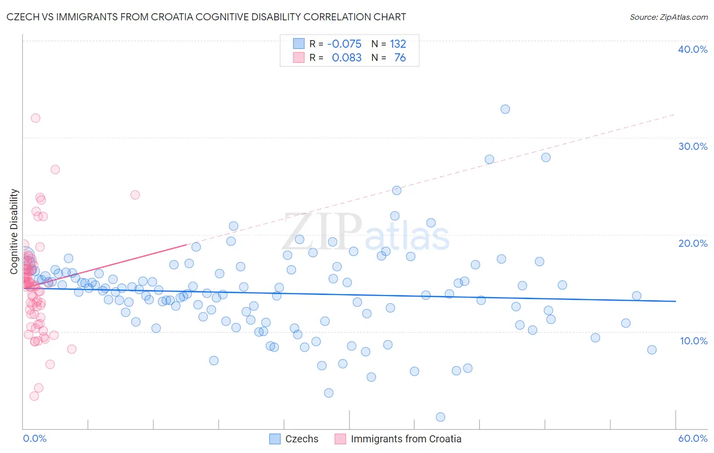 Czech vs Immigrants from Croatia Cognitive Disability