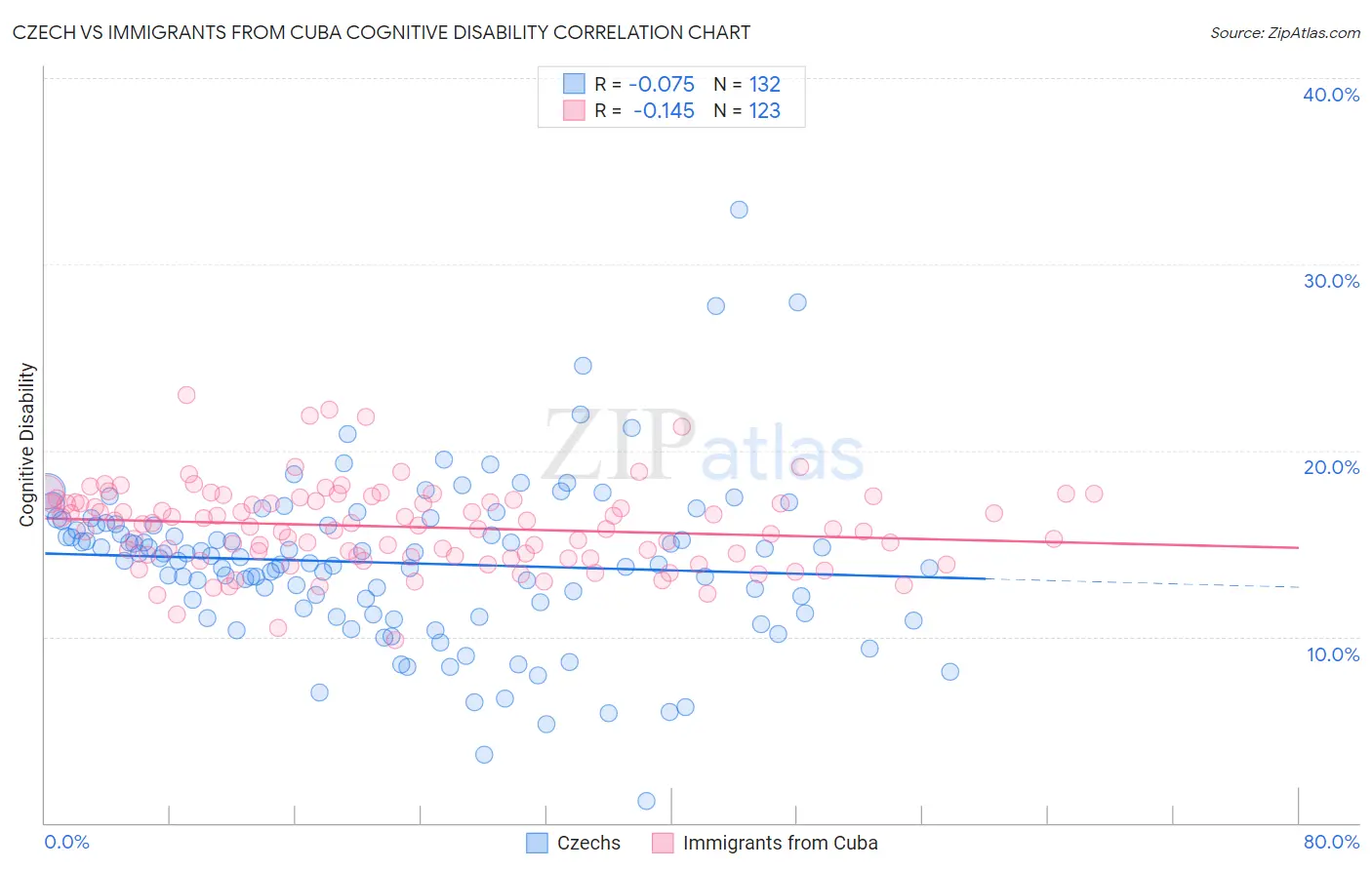 Czech vs Immigrants from Cuba Cognitive Disability