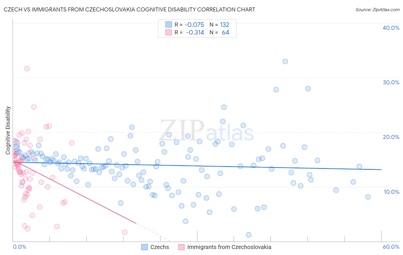 Czech vs Immigrants from Czechoslovakia Cognitive Disability
