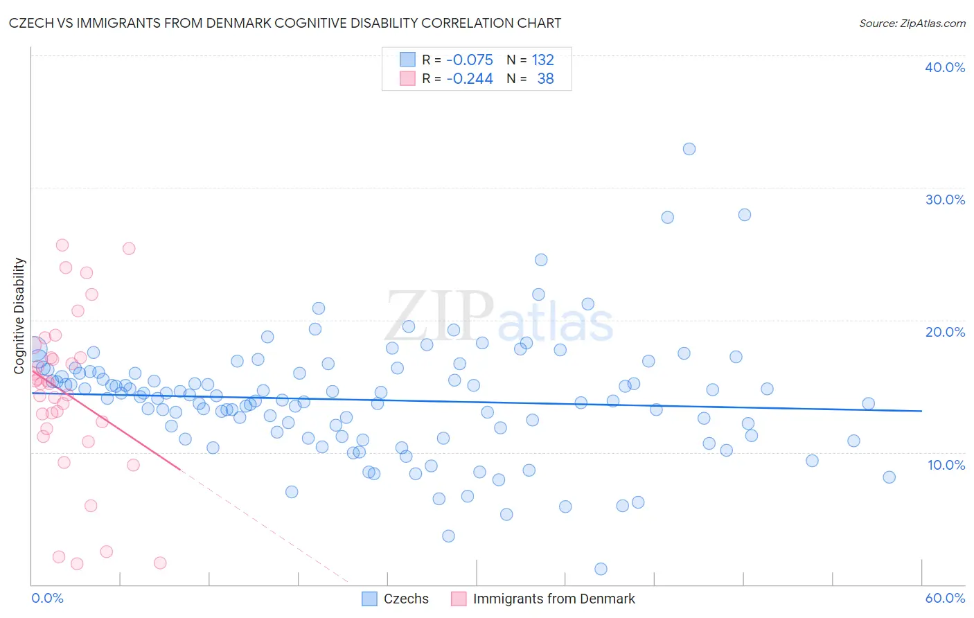 Czech vs Immigrants from Denmark Cognitive Disability