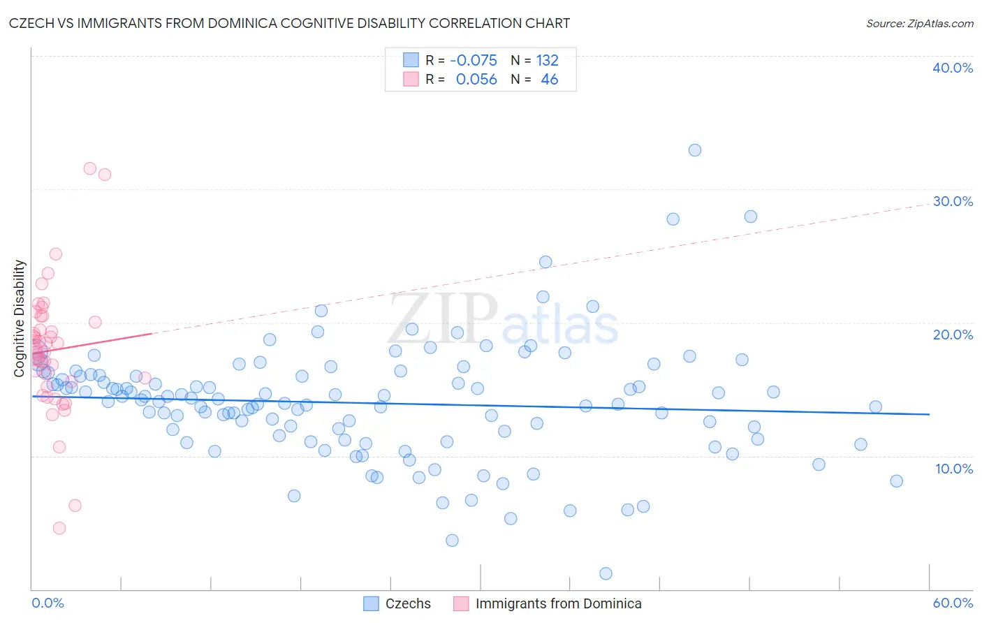 Czech vs Immigrants from Dominica Cognitive Disability