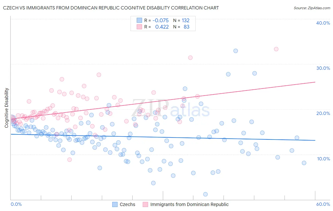 Czech vs Immigrants from Dominican Republic Cognitive Disability