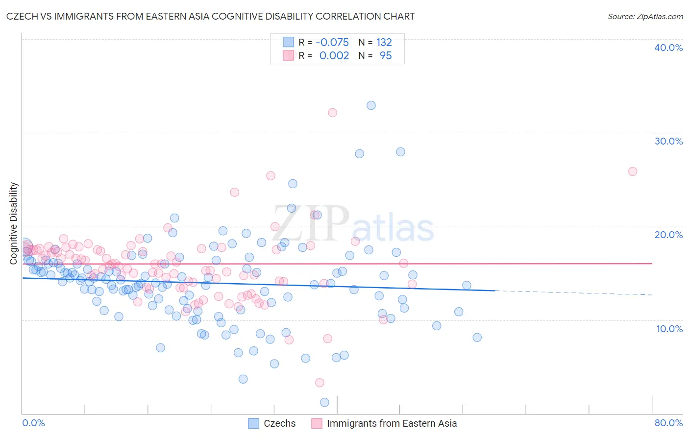 Czech vs Immigrants from Eastern Asia Cognitive Disability