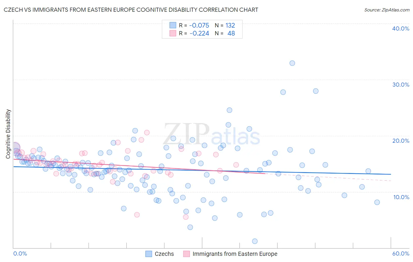 Czech vs Immigrants from Eastern Europe Cognitive Disability