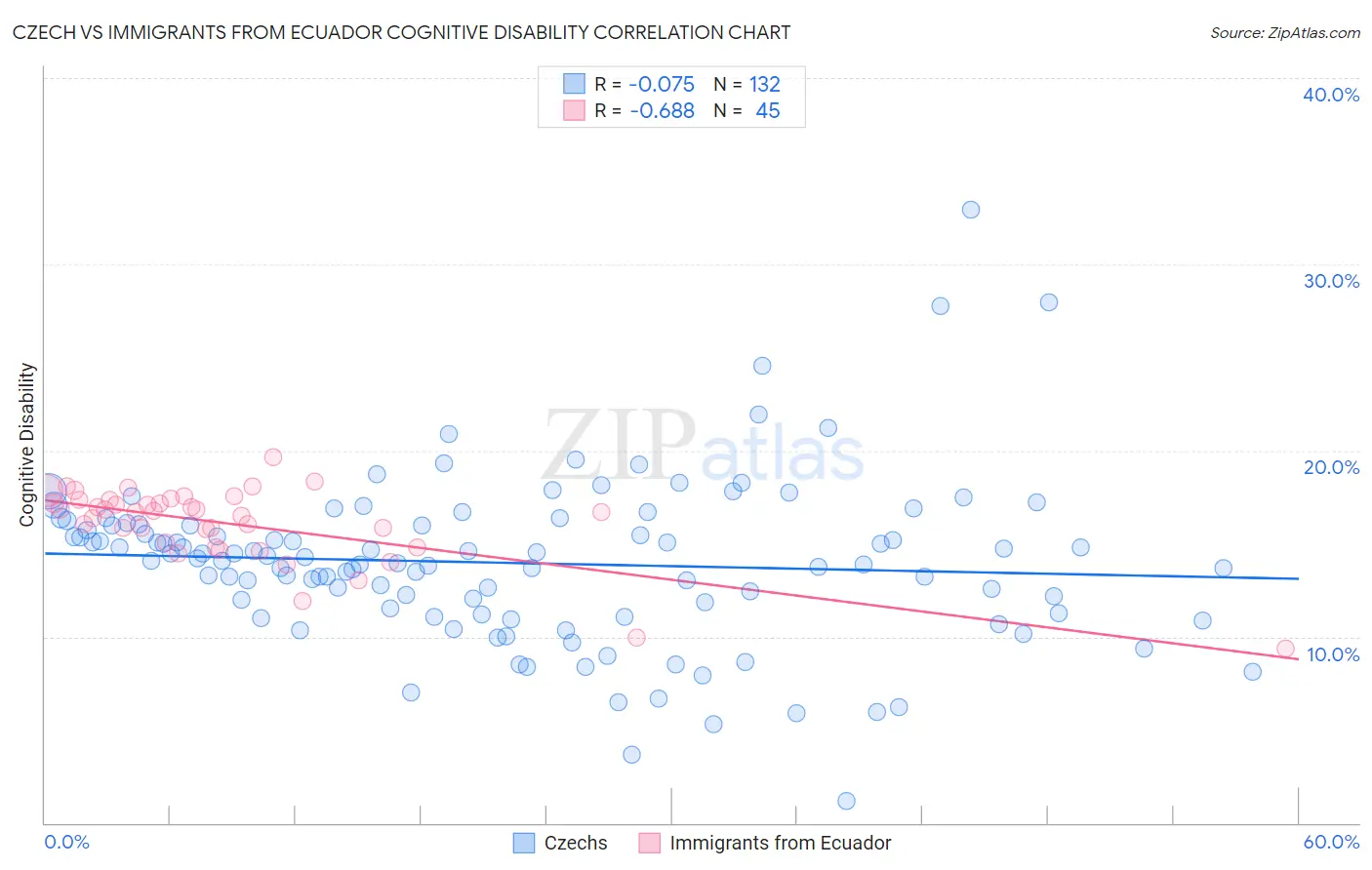 Czech vs Immigrants from Ecuador Cognitive Disability
