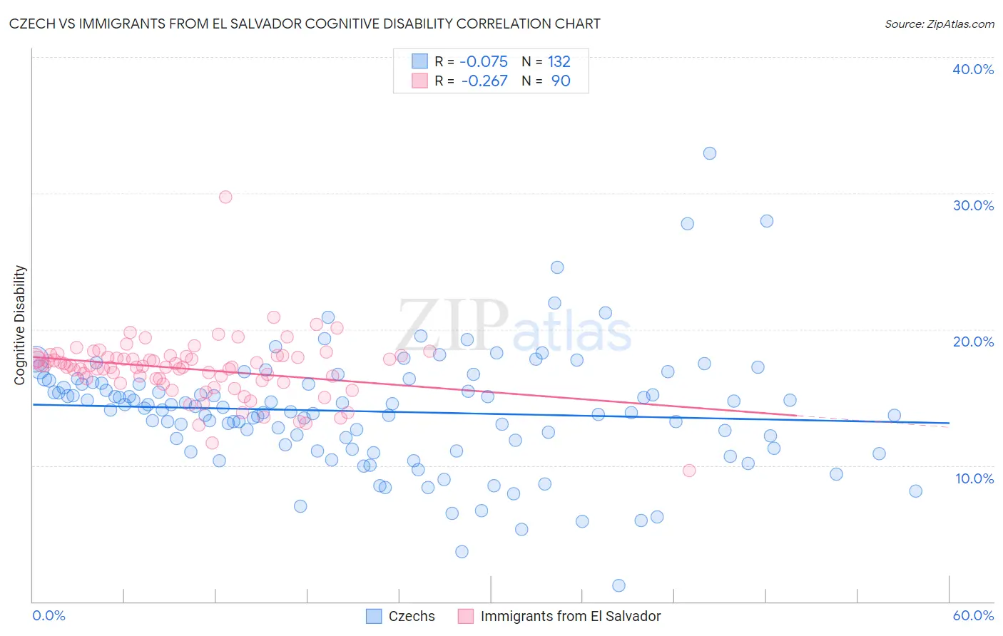 Czech vs Immigrants from El Salvador Cognitive Disability