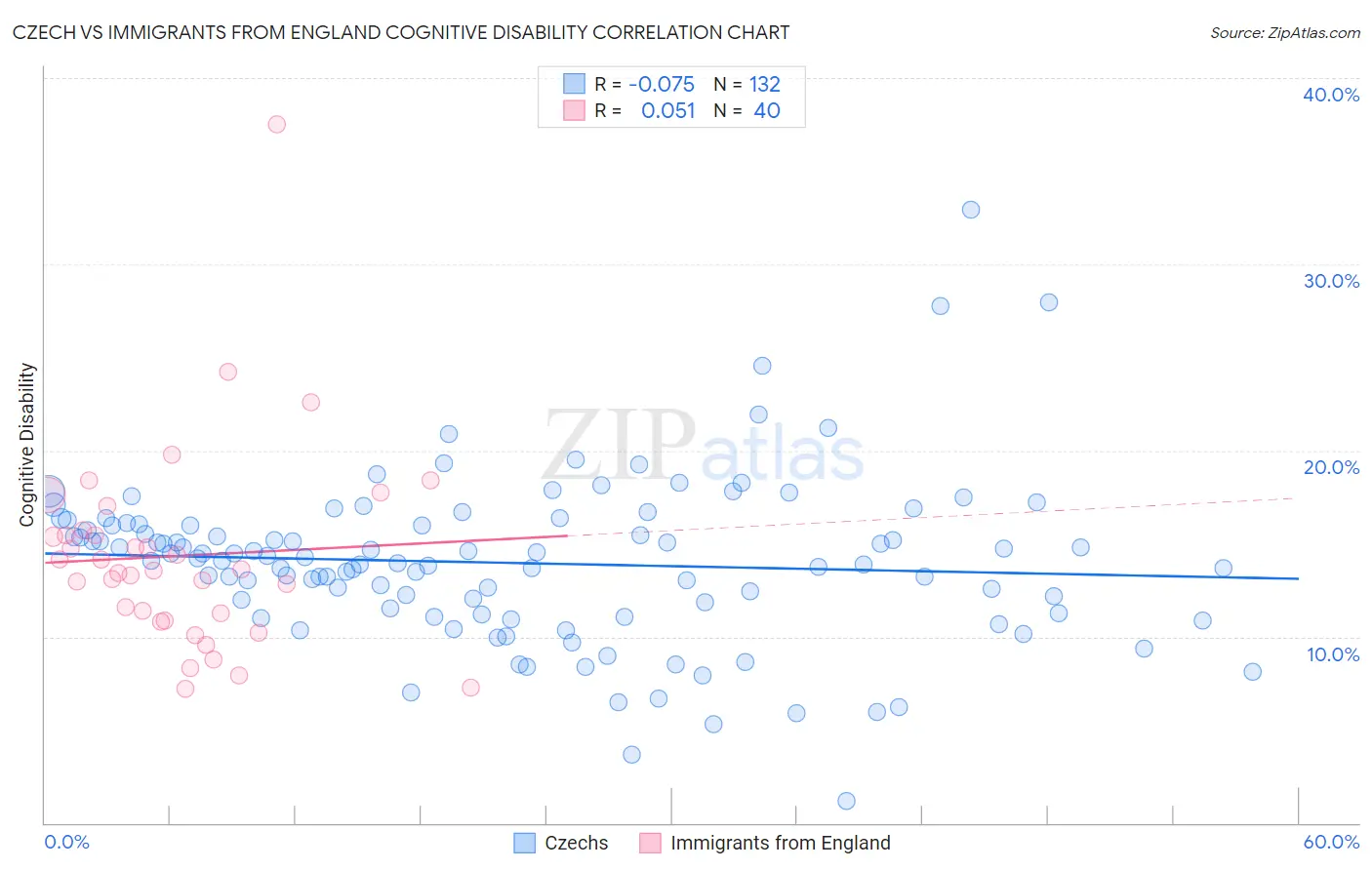 Czech vs Immigrants from England Cognitive Disability