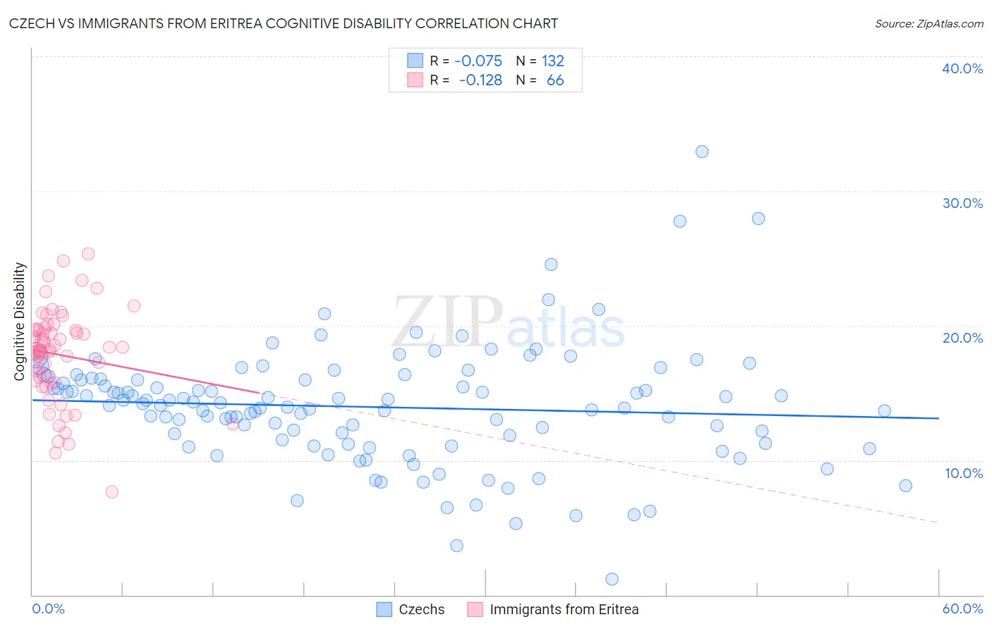 Czech vs Immigrants from Eritrea Cognitive Disability