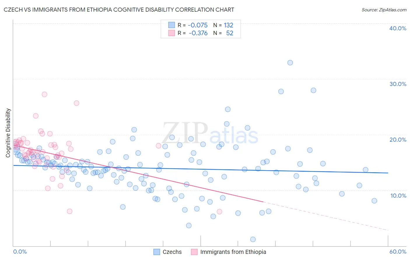 Czech vs Immigrants from Ethiopia Cognitive Disability