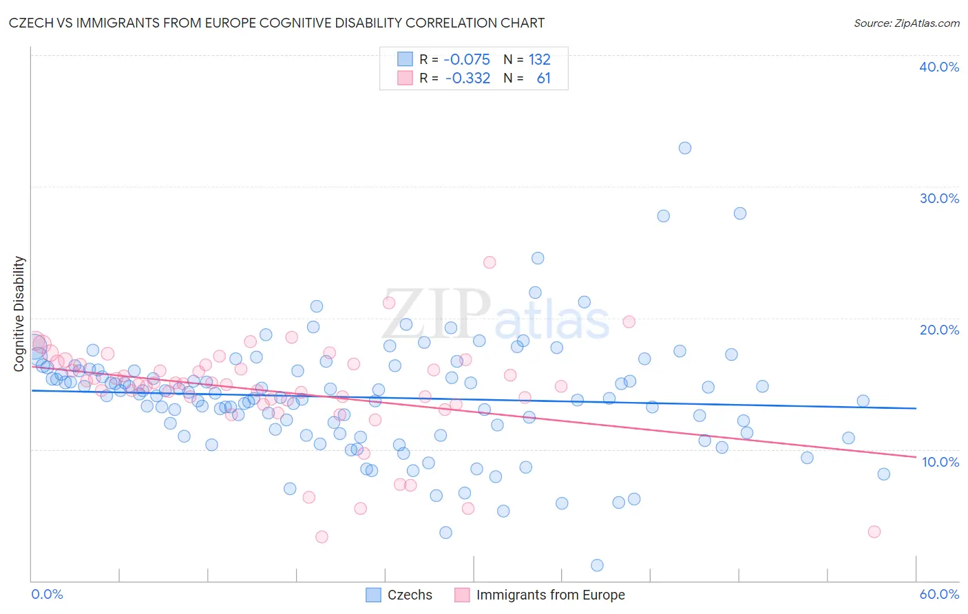 Czech vs Immigrants from Europe Cognitive Disability