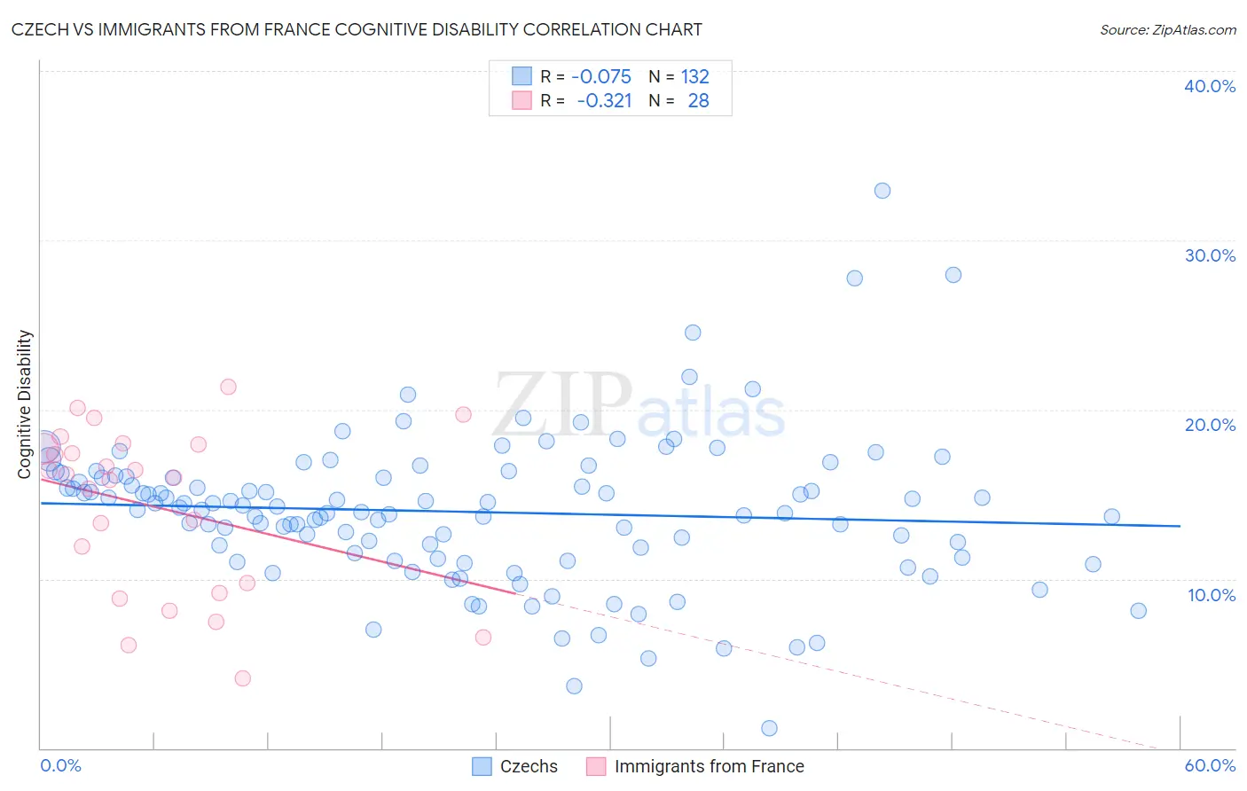 Czech vs Immigrants from France Cognitive Disability