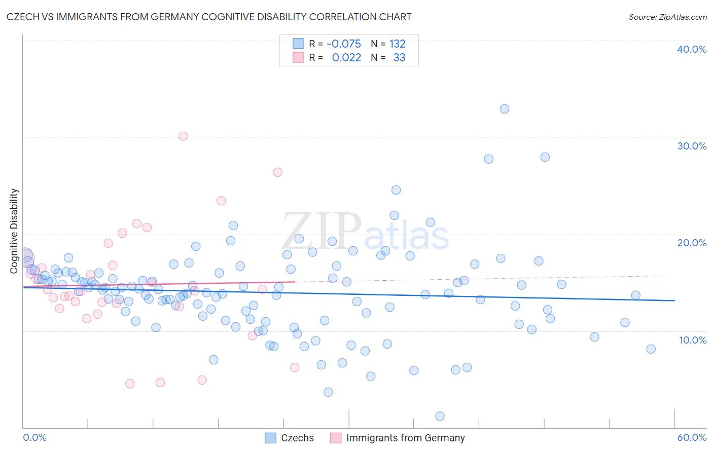 Czech vs Immigrants from Germany Cognitive Disability