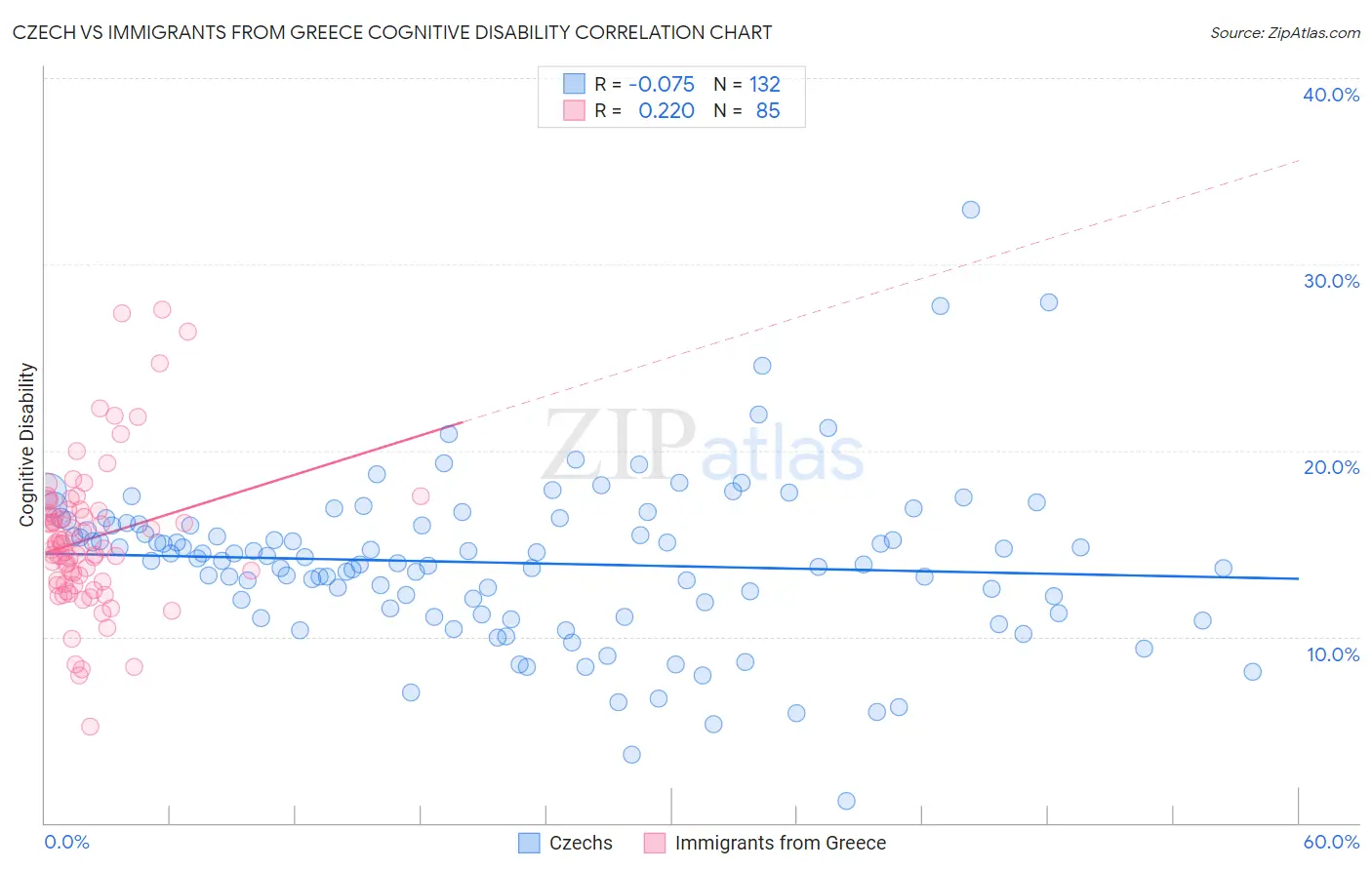 Czech vs Immigrants from Greece Cognitive Disability