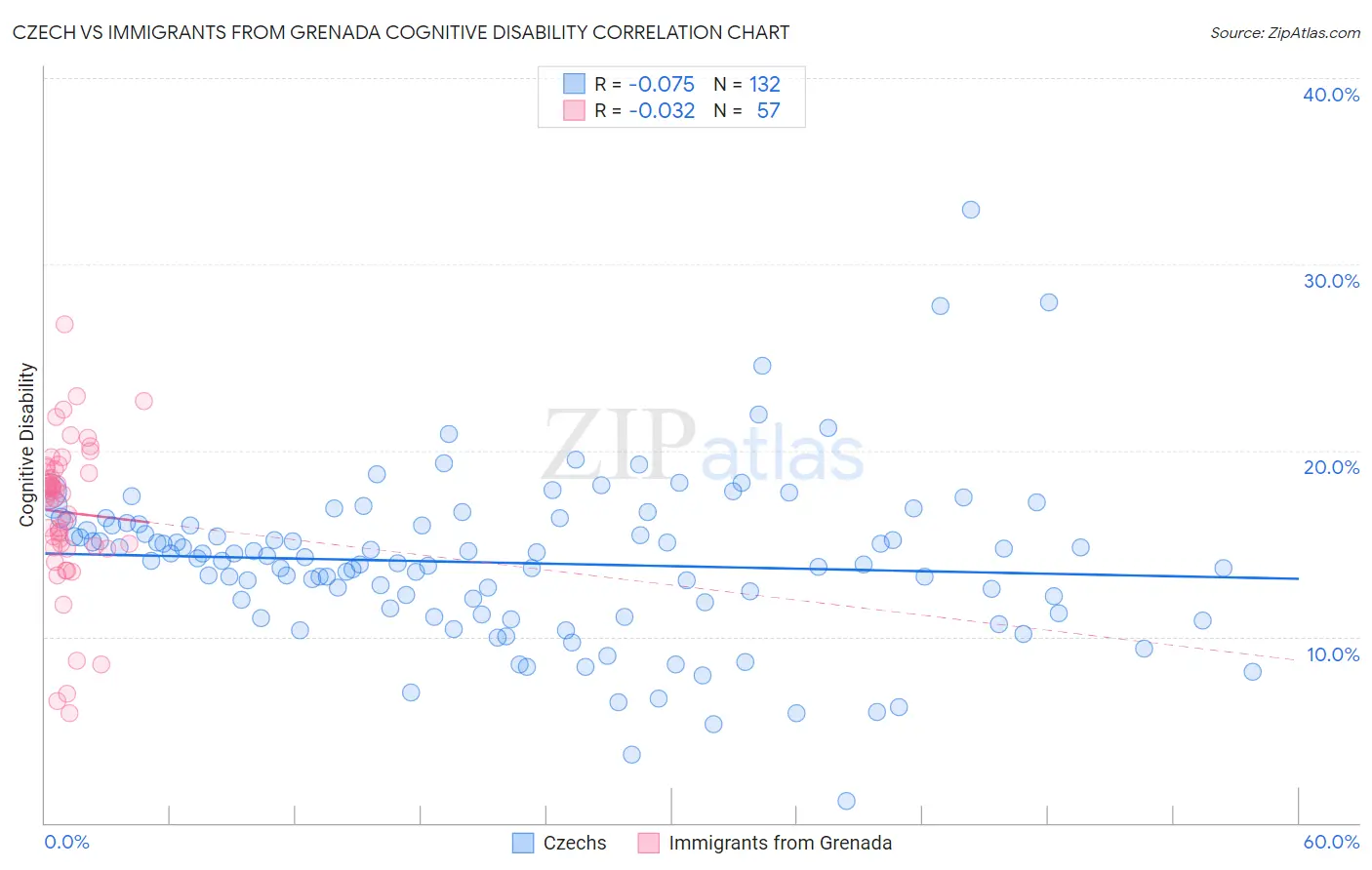 Czech vs Immigrants from Grenada Cognitive Disability