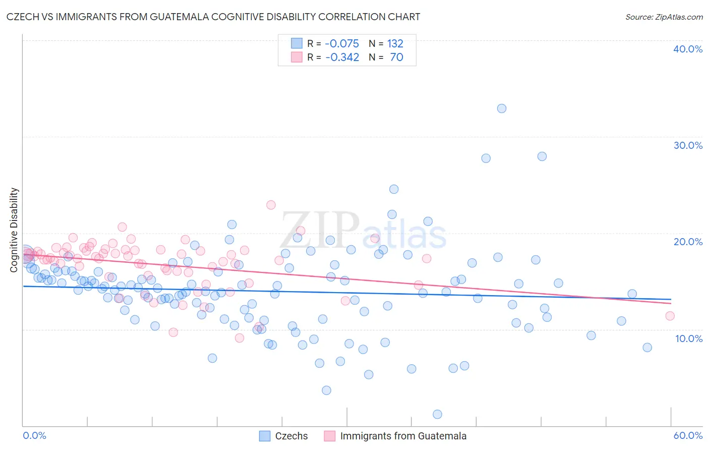 Czech vs Immigrants from Guatemala Cognitive Disability