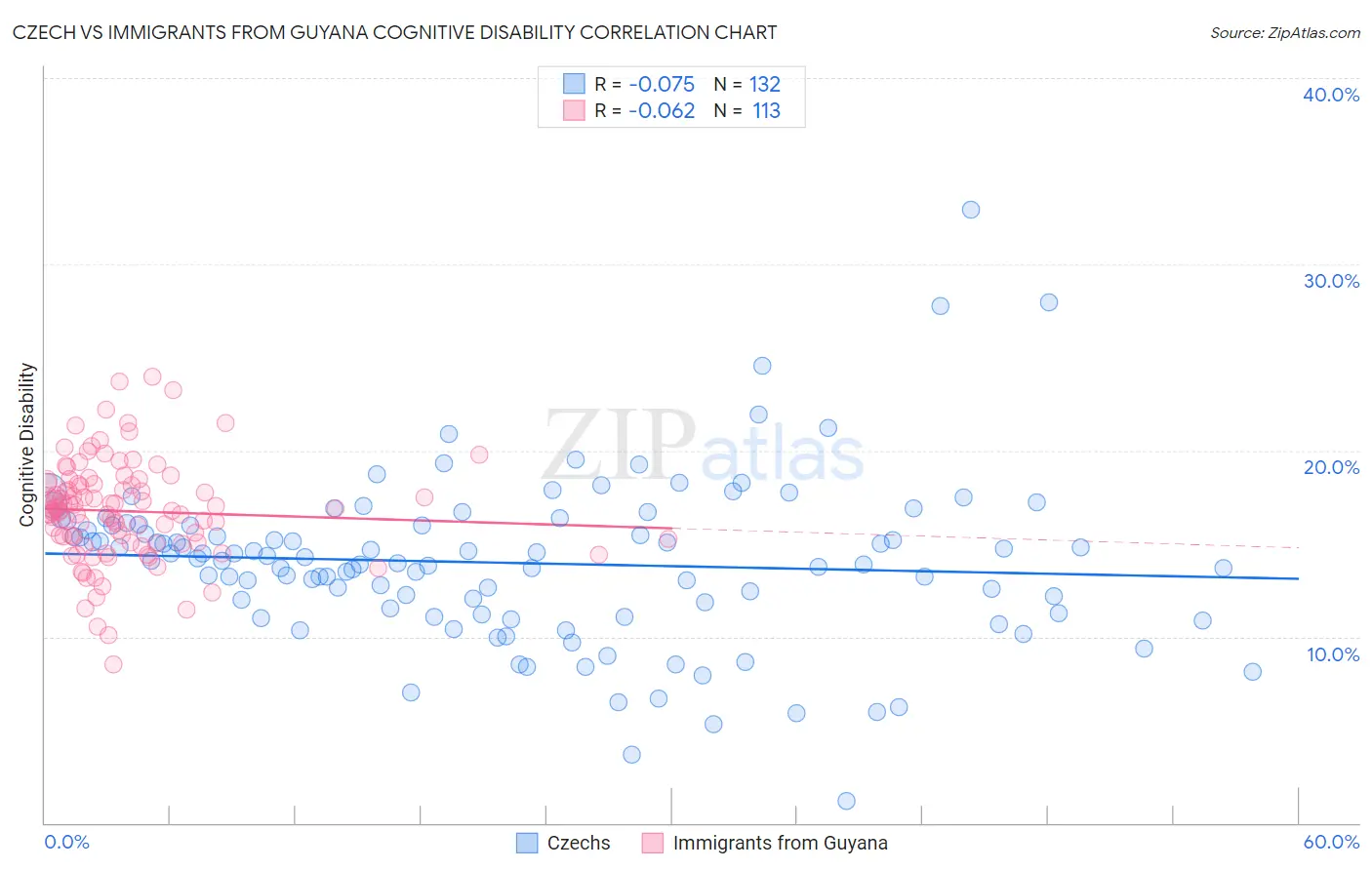 Czech vs Immigrants from Guyana Cognitive Disability