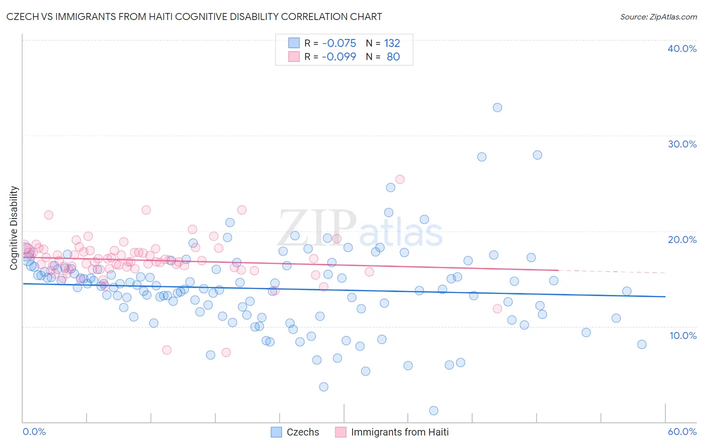 Czech vs Immigrants from Haiti Cognitive Disability