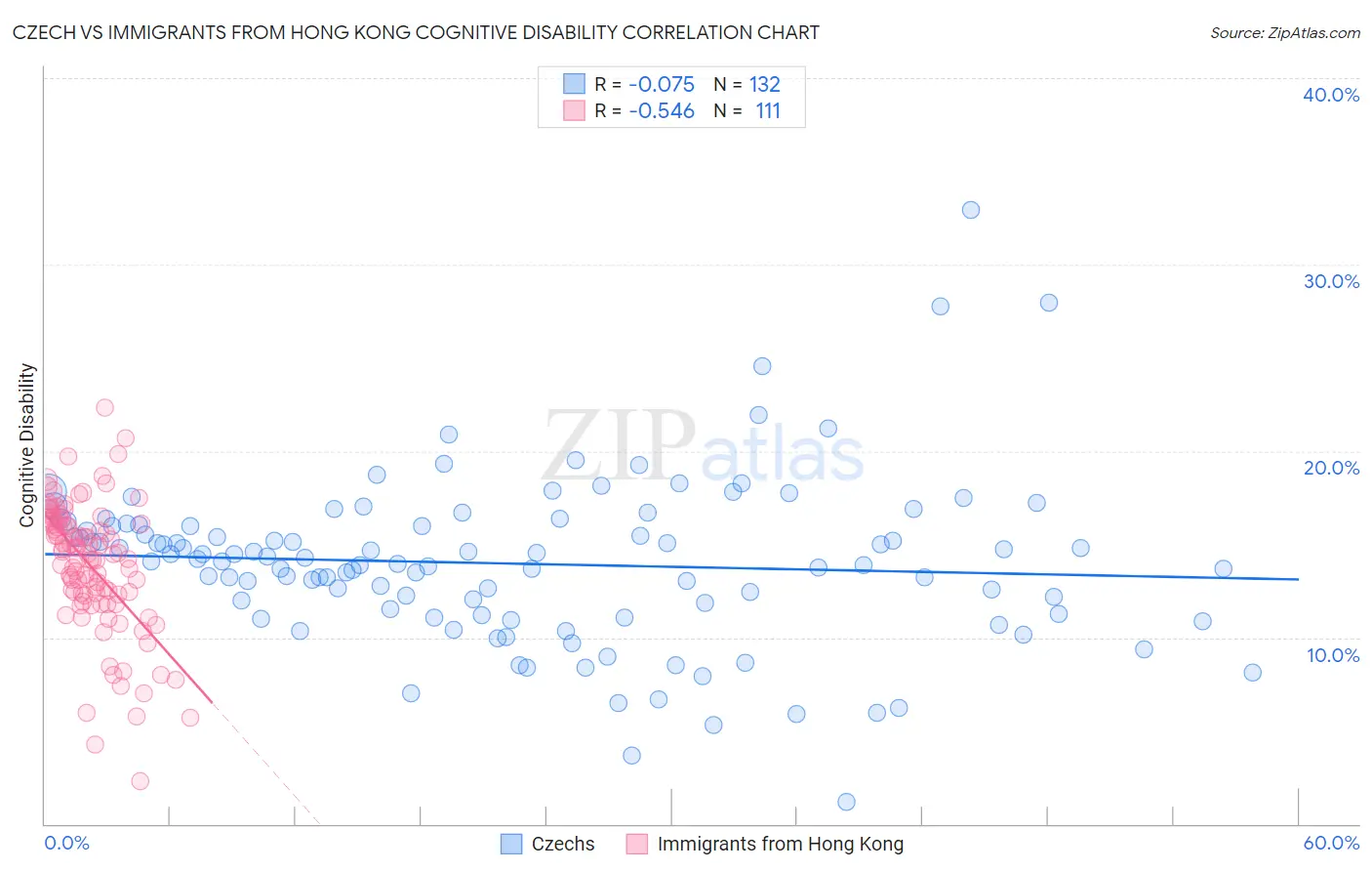 Czech vs Immigrants from Hong Kong Cognitive Disability