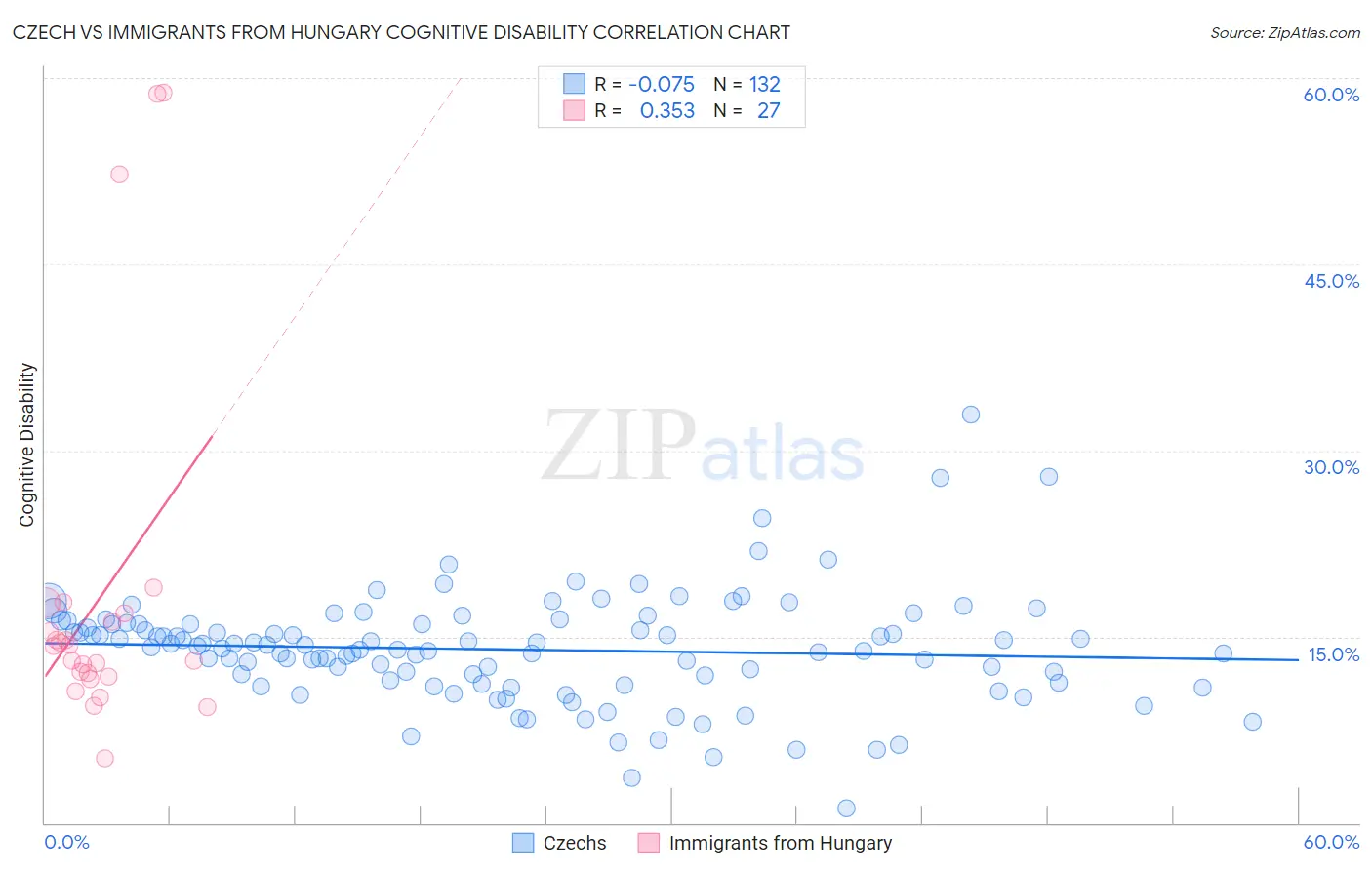 Czech vs Immigrants from Hungary Cognitive Disability