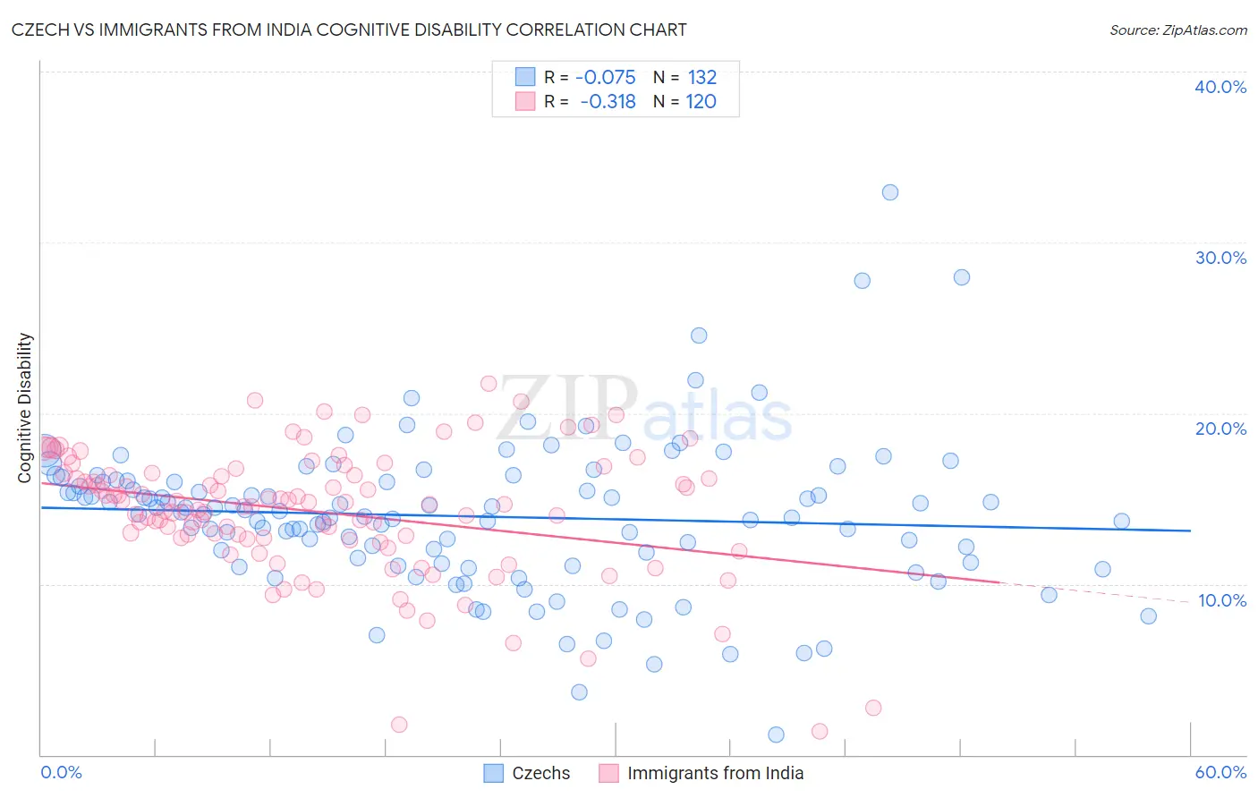 Czech vs Immigrants from India Cognitive Disability