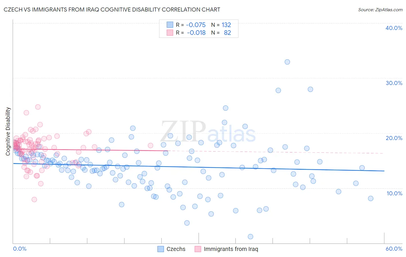 Czech vs Immigrants from Iraq Cognitive Disability