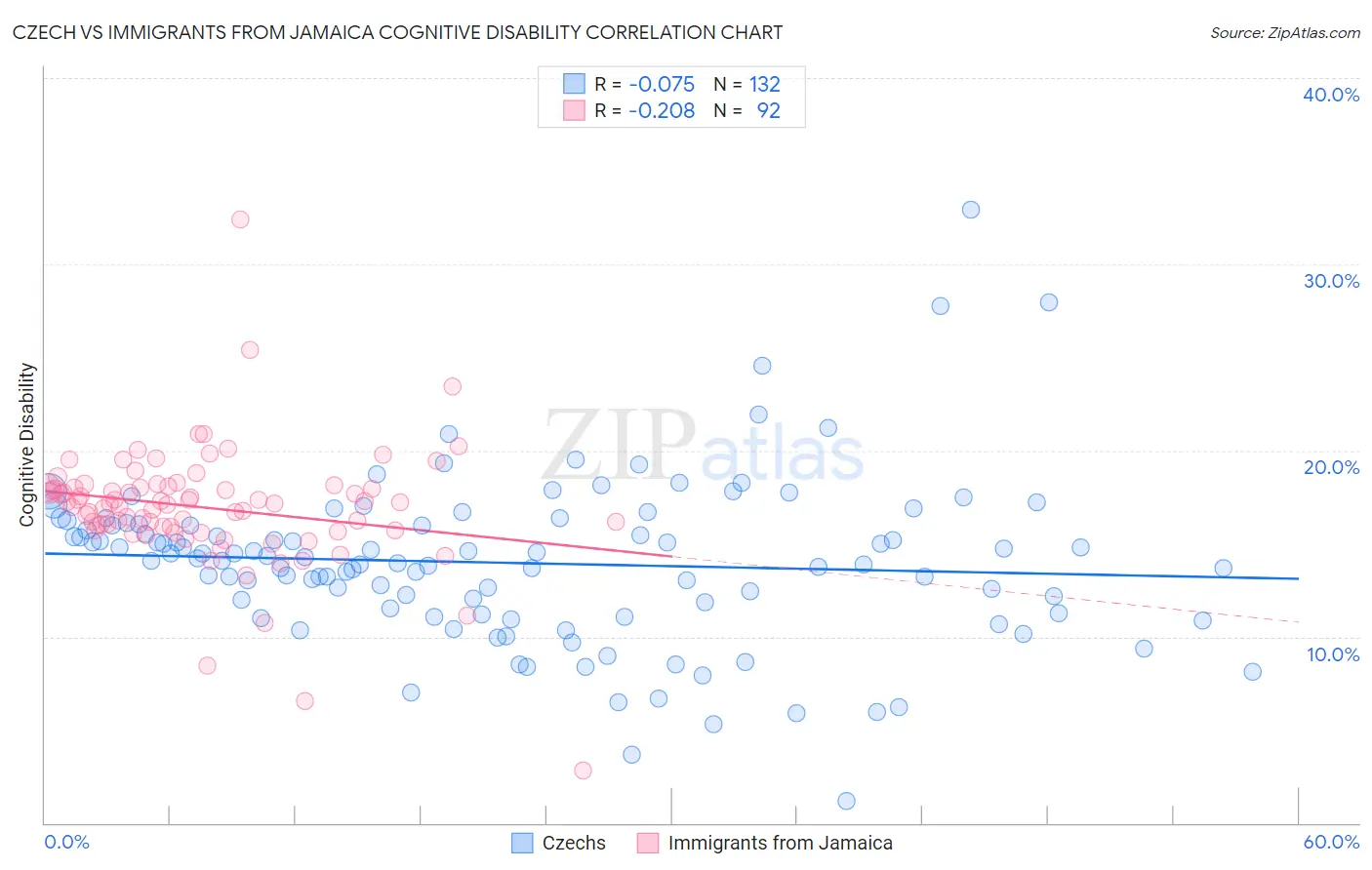 Czech vs Immigrants from Jamaica Cognitive Disability