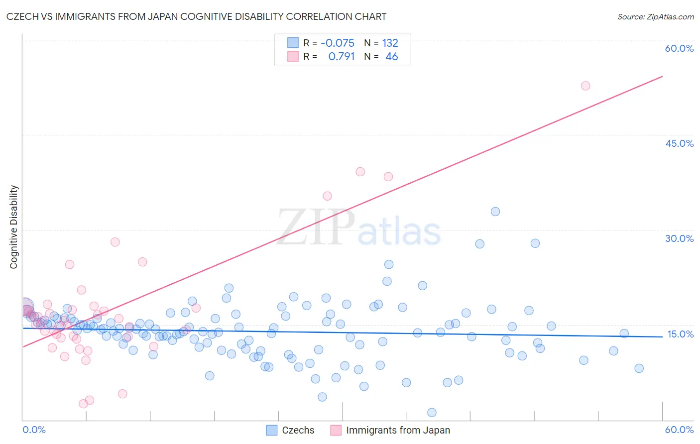 Czech vs Immigrants from Japan Cognitive Disability