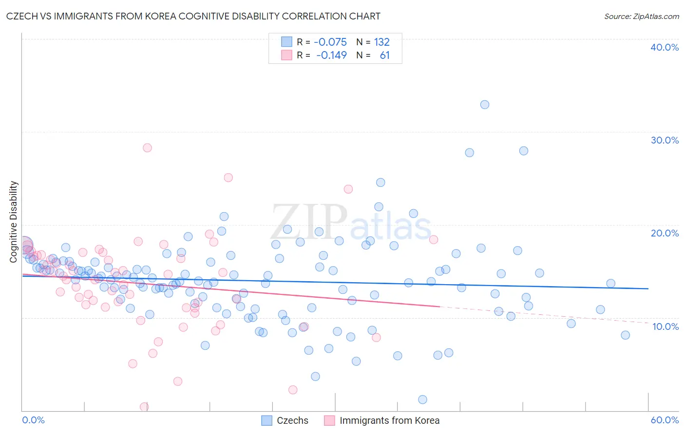 Czech vs Immigrants from Korea Cognitive Disability