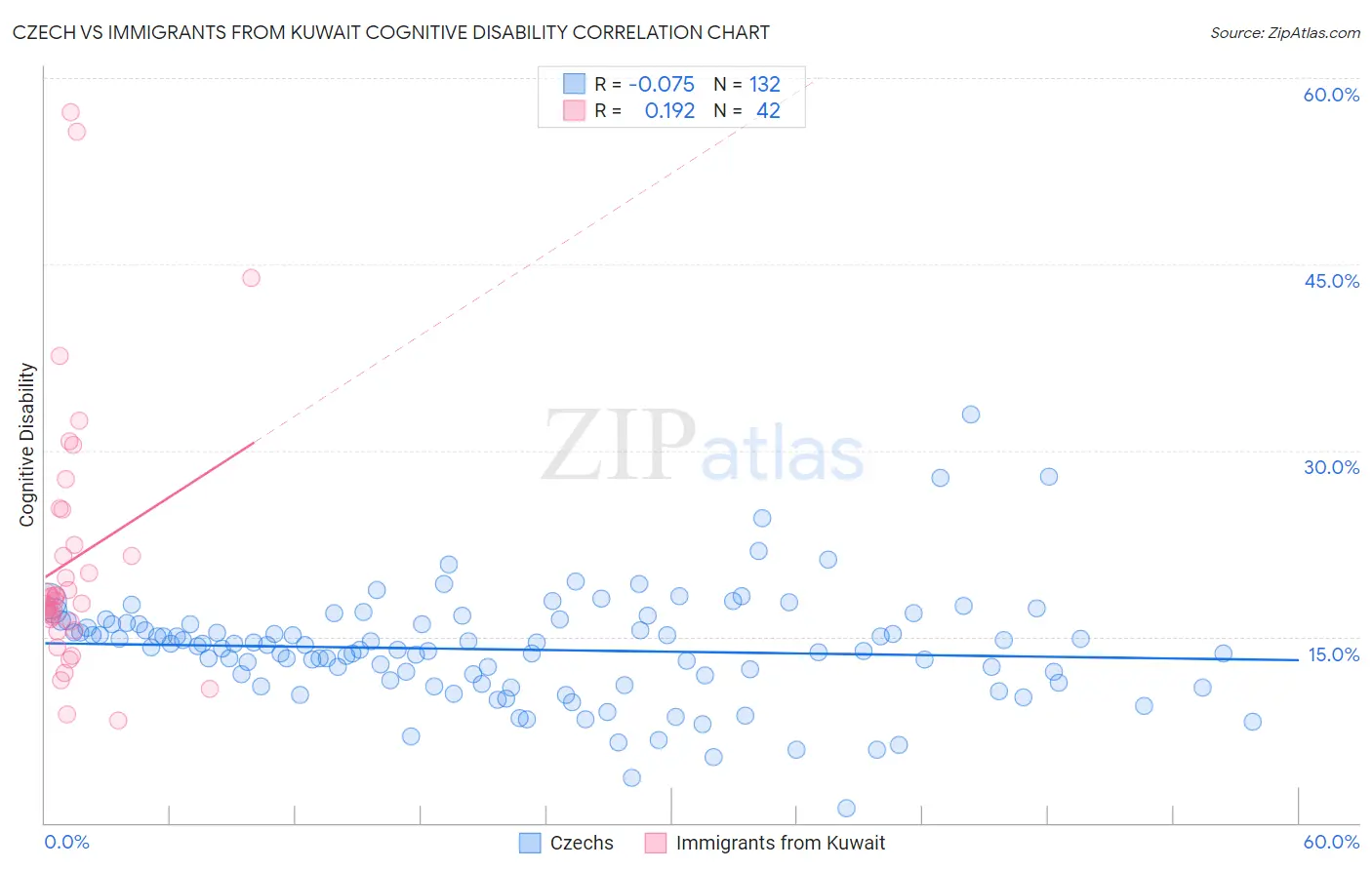Czech vs Immigrants from Kuwait Cognitive Disability