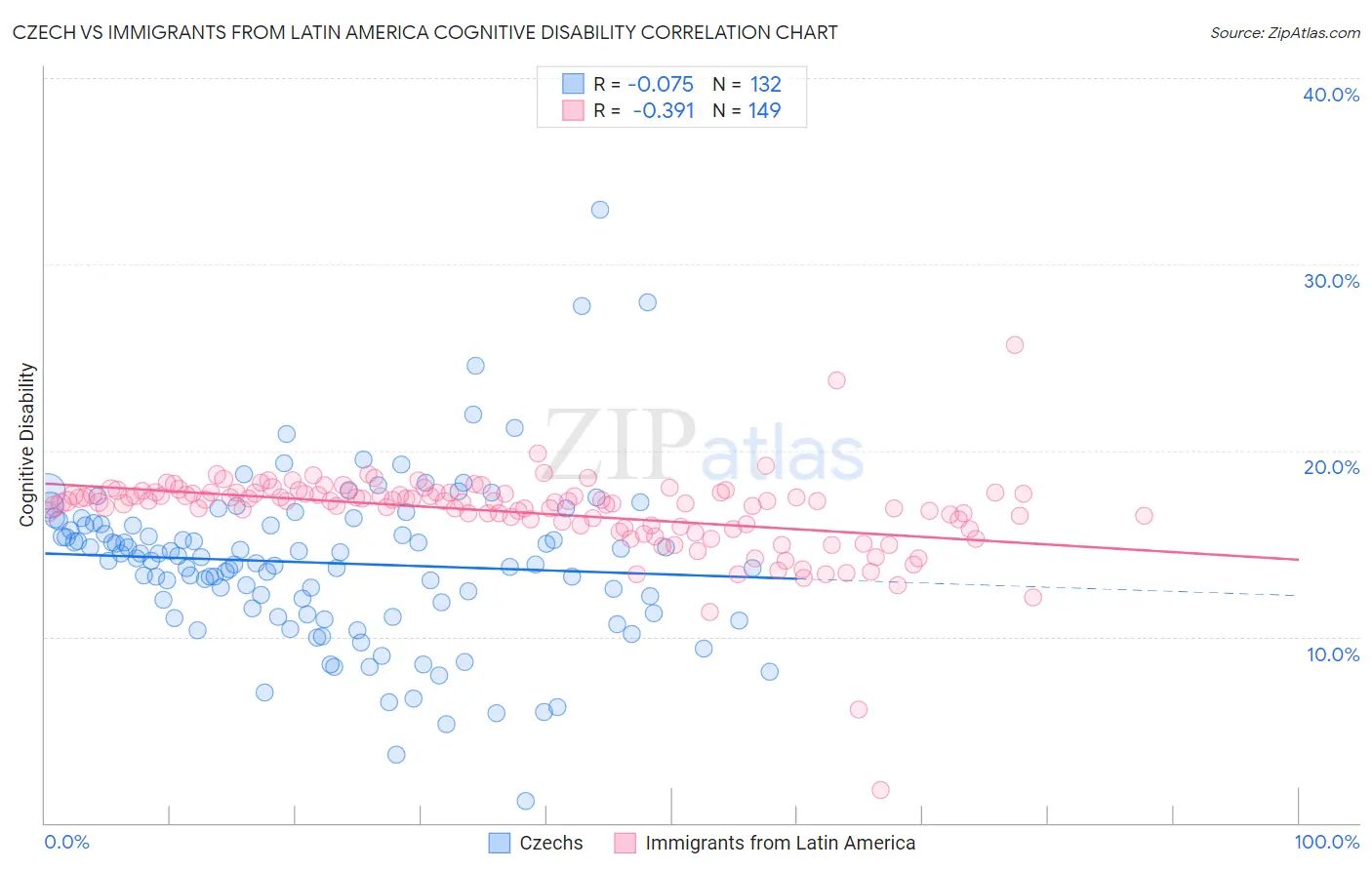 Czech vs Immigrants from Latin America Cognitive Disability