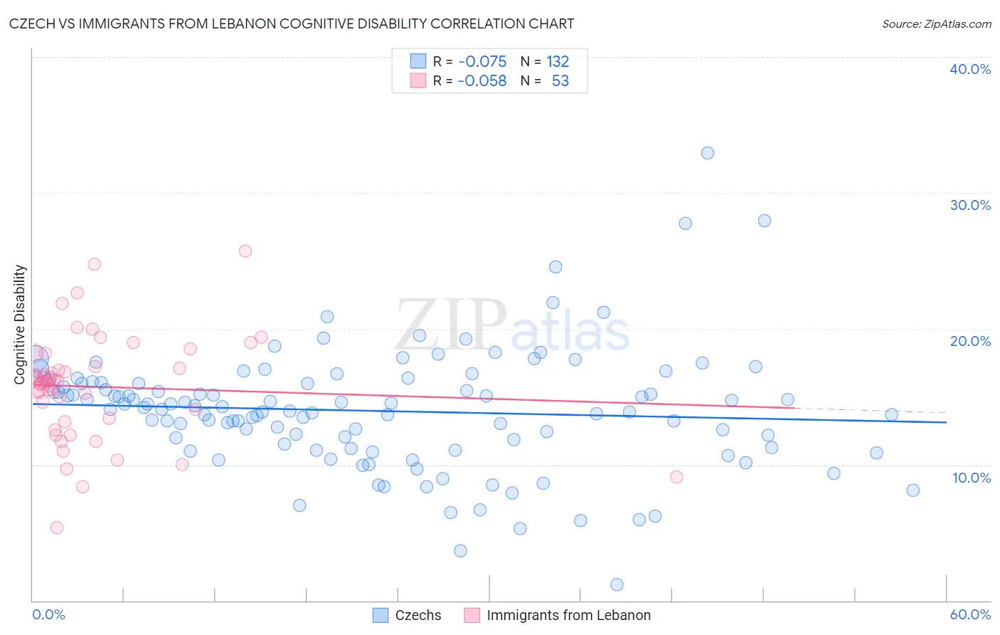 Czech vs Immigrants from Lebanon Cognitive Disability