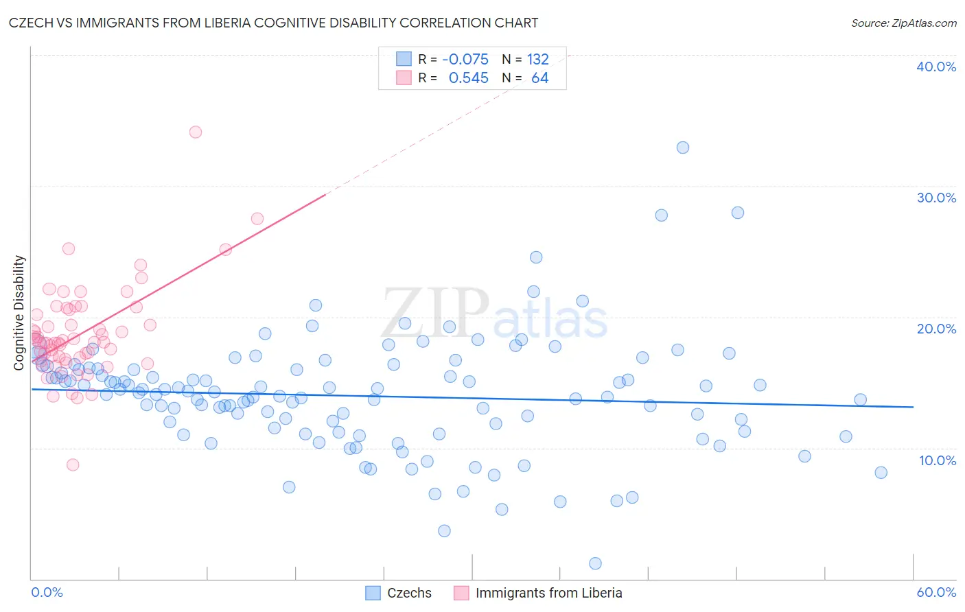 Czech vs Immigrants from Liberia Cognitive Disability