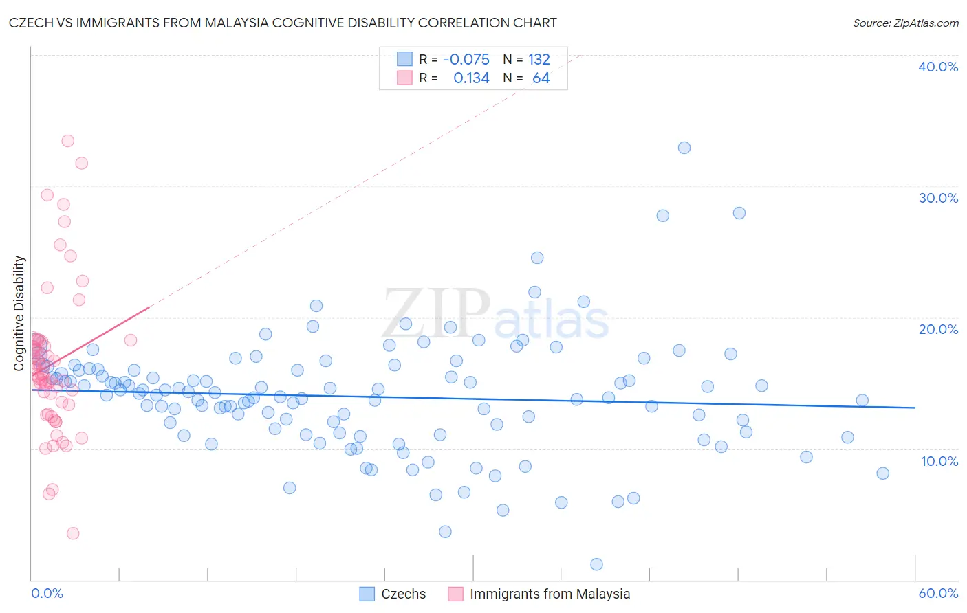 Czech vs Immigrants from Malaysia Cognitive Disability