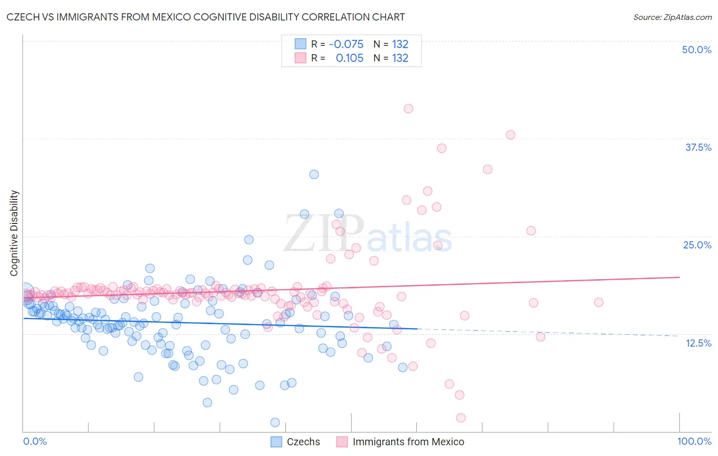 Czech vs Immigrants from Mexico Cognitive Disability