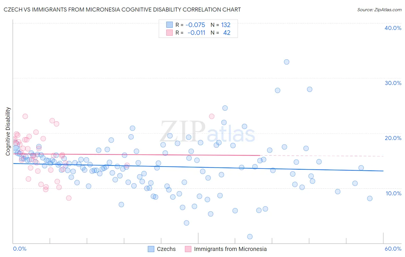 Czech vs Immigrants from Micronesia Cognitive Disability