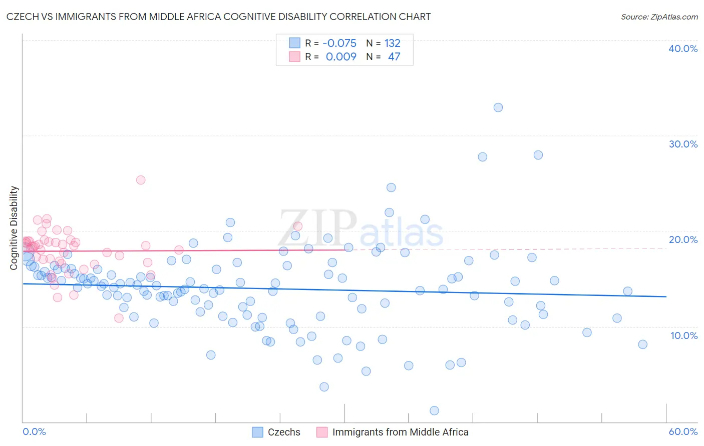 Czech vs Immigrants from Middle Africa Cognitive Disability