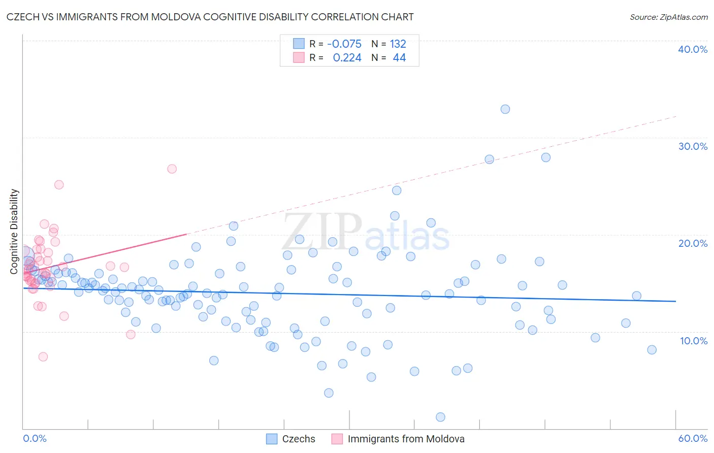 Czech vs Immigrants from Moldova Cognitive Disability