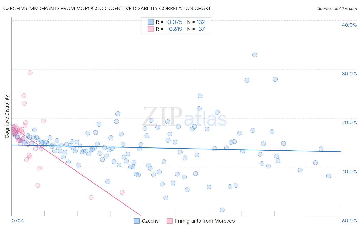 Czech vs Immigrants from Morocco Cognitive Disability