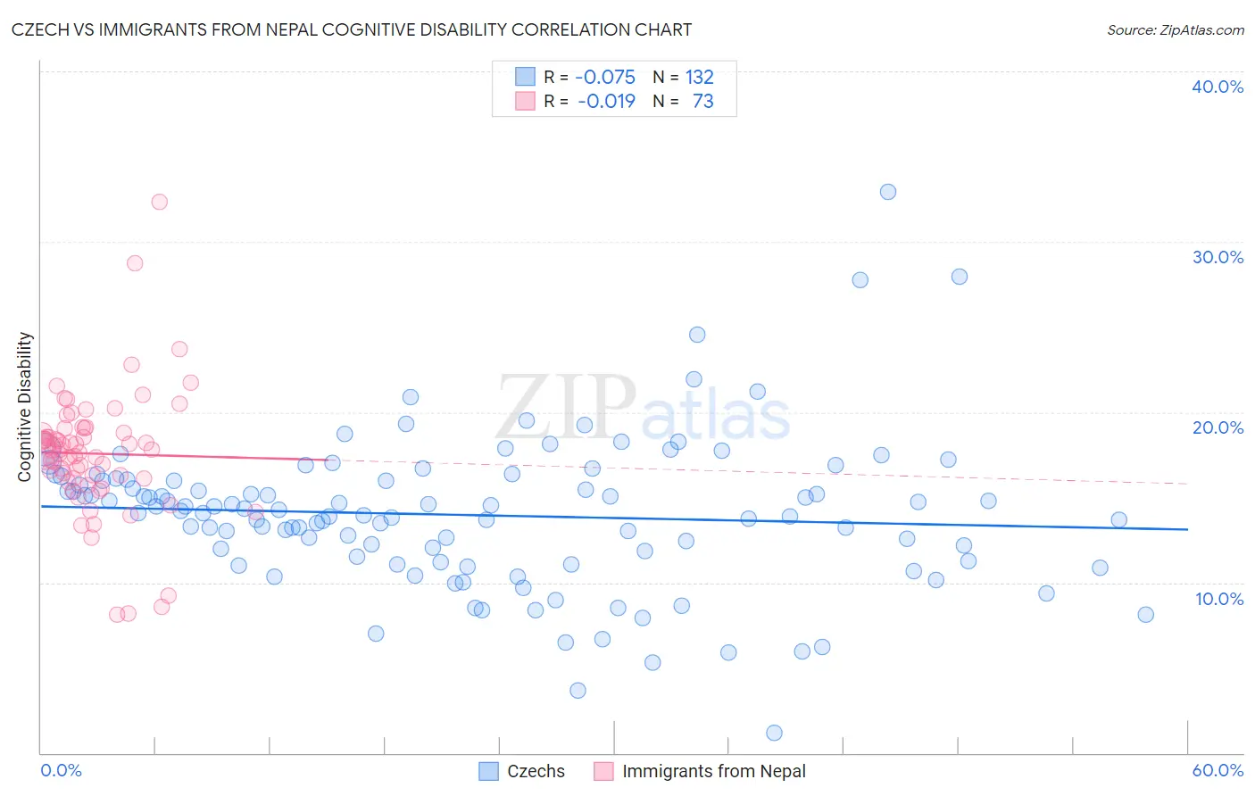 Czech vs Immigrants from Nepal Cognitive Disability