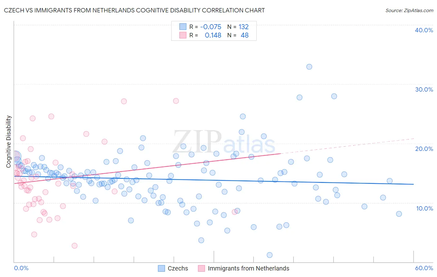 Czech vs Immigrants from Netherlands Cognitive Disability