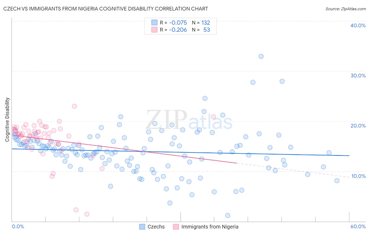 Czech vs Immigrants from Nigeria Cognitive Disability