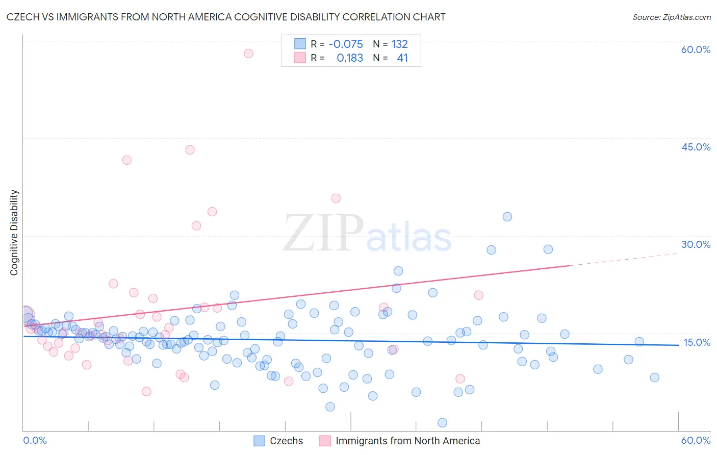 Czech vs Immigrants from North America Cognitive Disability