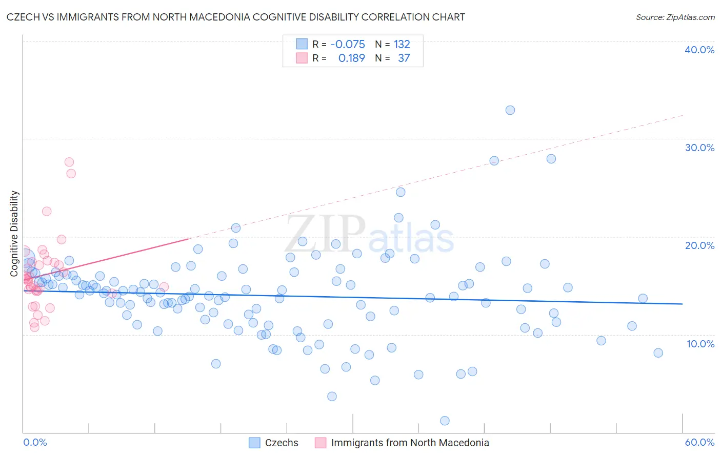 Czech vs Immigrants from North Macedonia Cognitive Disability